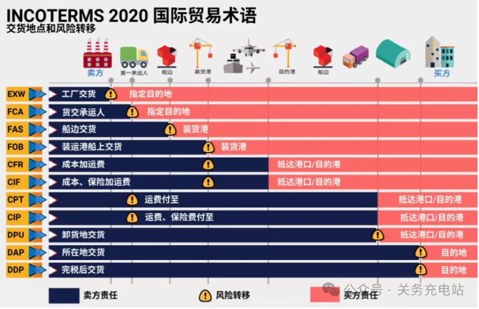 【报关单填制】搞懂贸易术语、成交方式与完税价格，轻松填写报关单中这四项栏目|外贸人必备知识